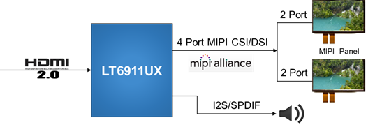 龍迅LT6911UX HDMI2.0到MIPI DSI / CSI轉換器