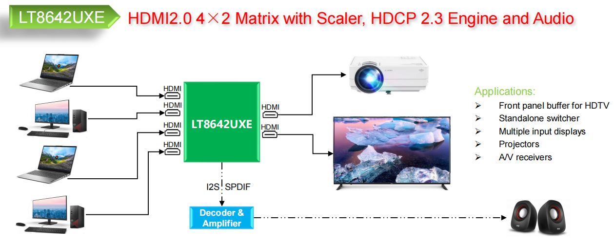 LT8642UXE-HDMI2.0 4進2 Matrix with Scaler, HDCP 2.3 Engine and Audio Input/Output